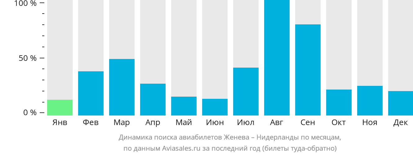 Динамика поиска авиабилетов из Женевы в Нидерланды по месяцам