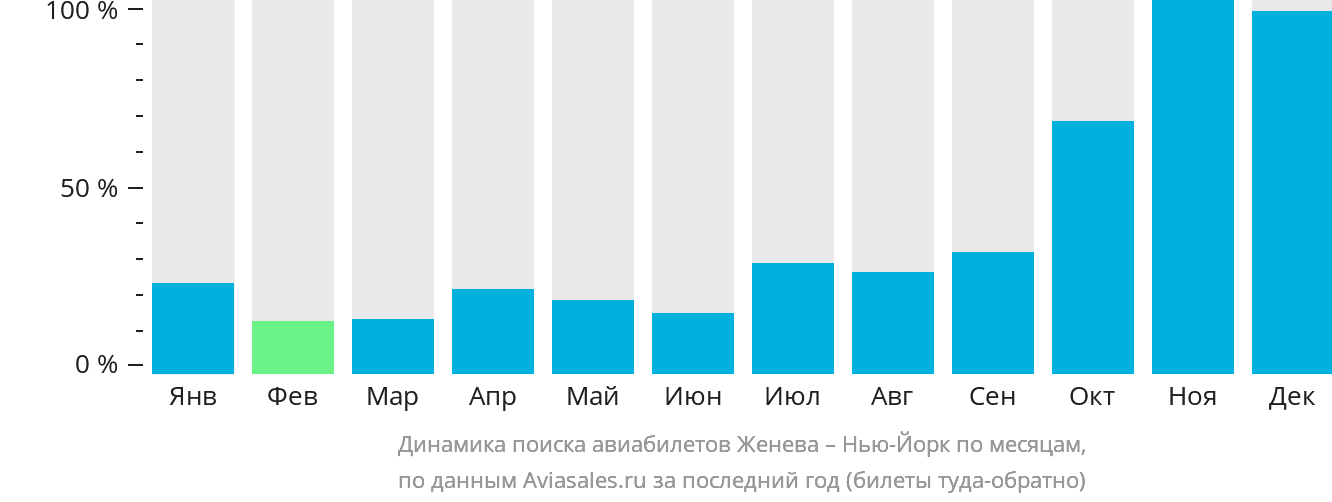 Динамика поиска авиабилетов из Женевы в Нью-Йорк по месяцам
