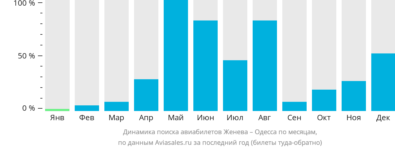 Динамика поиска авиабилетов из Женевы в Одессу по месяцам