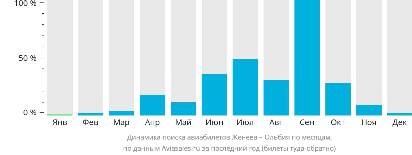 Динамика поиска авиабилетов из Женевы в Ольбию по месяцам