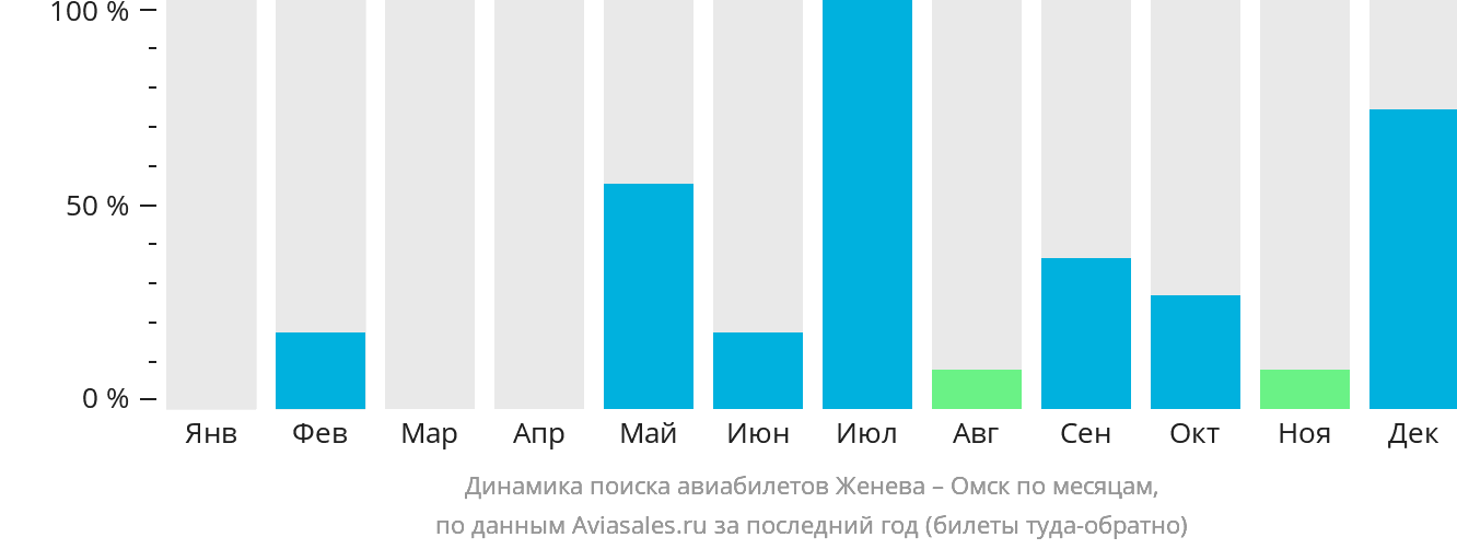 Динамика поиска авиабилетов из Женевы в Омск по месяцам