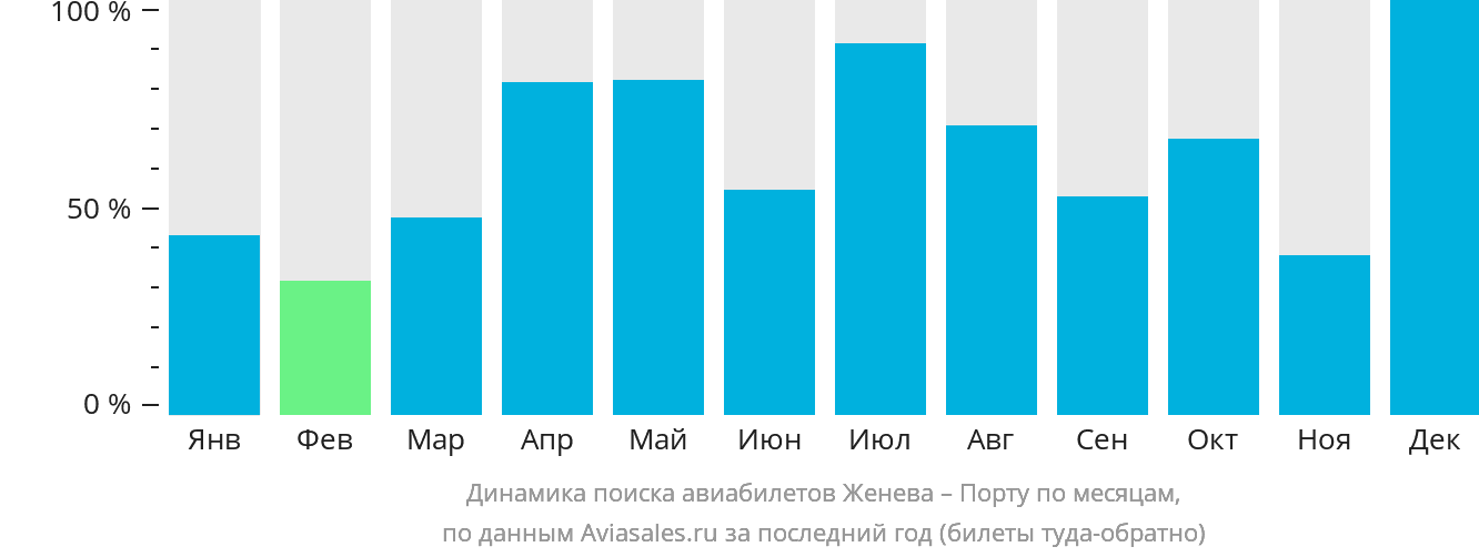Динамика поиска авиабилетов из Женевы в Порту по месяцам