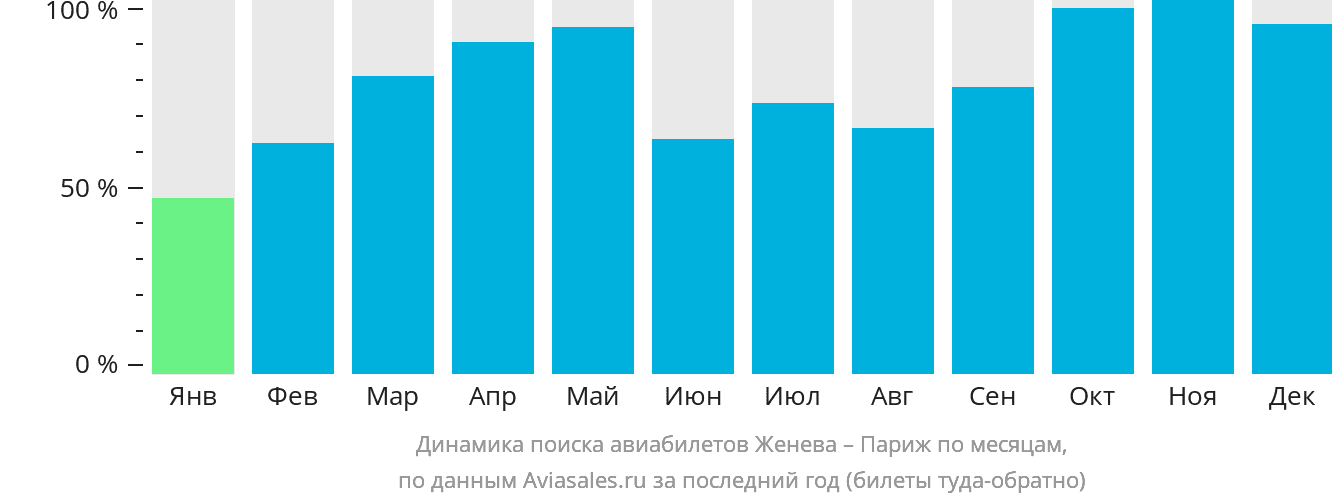 Динамика поиска авиабилетов из Женевы в Париж по месяцам