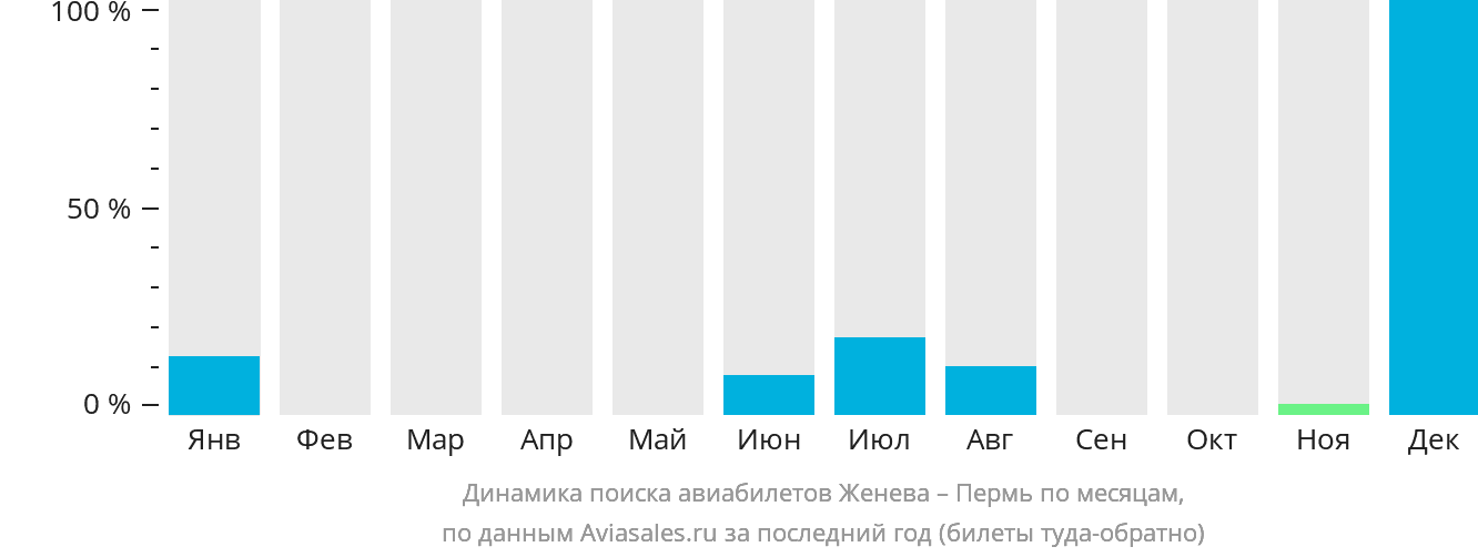Динамика поиска авиабилетов из Женевы в Пермь по месяцам