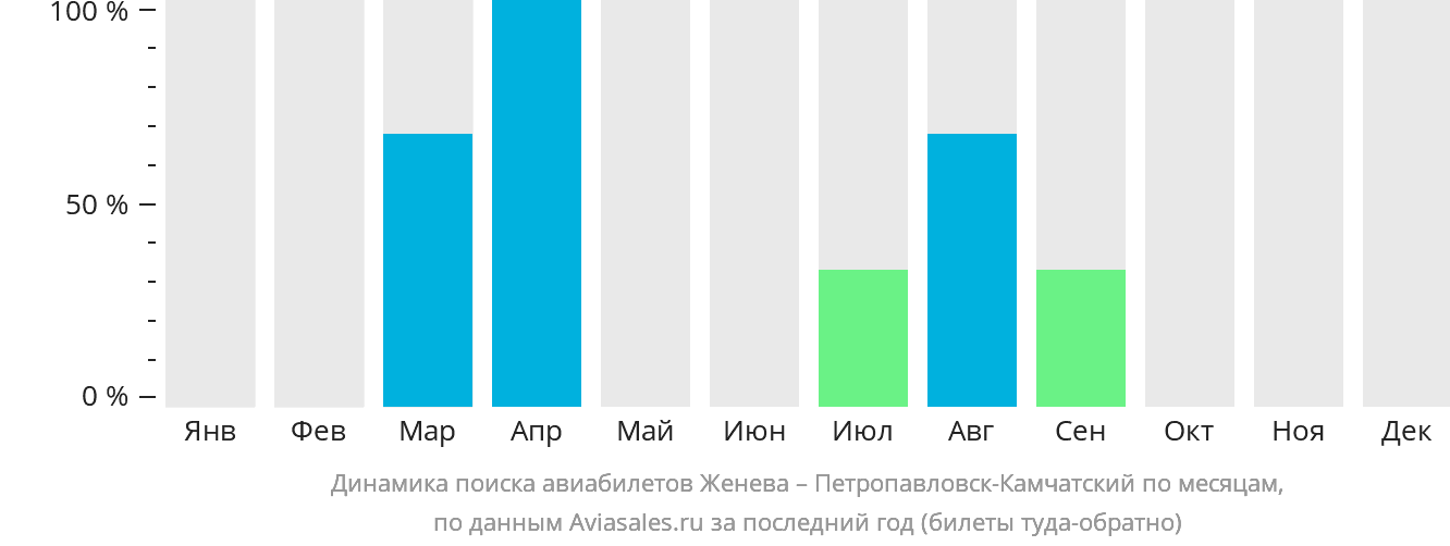 Динамика поиска авиабилетов из Женевы в Петропавловск-Камчатский по месяцам