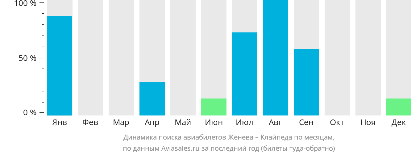 Динамика поиска авиабилетов из Женевы в Клайпеду по месяцам