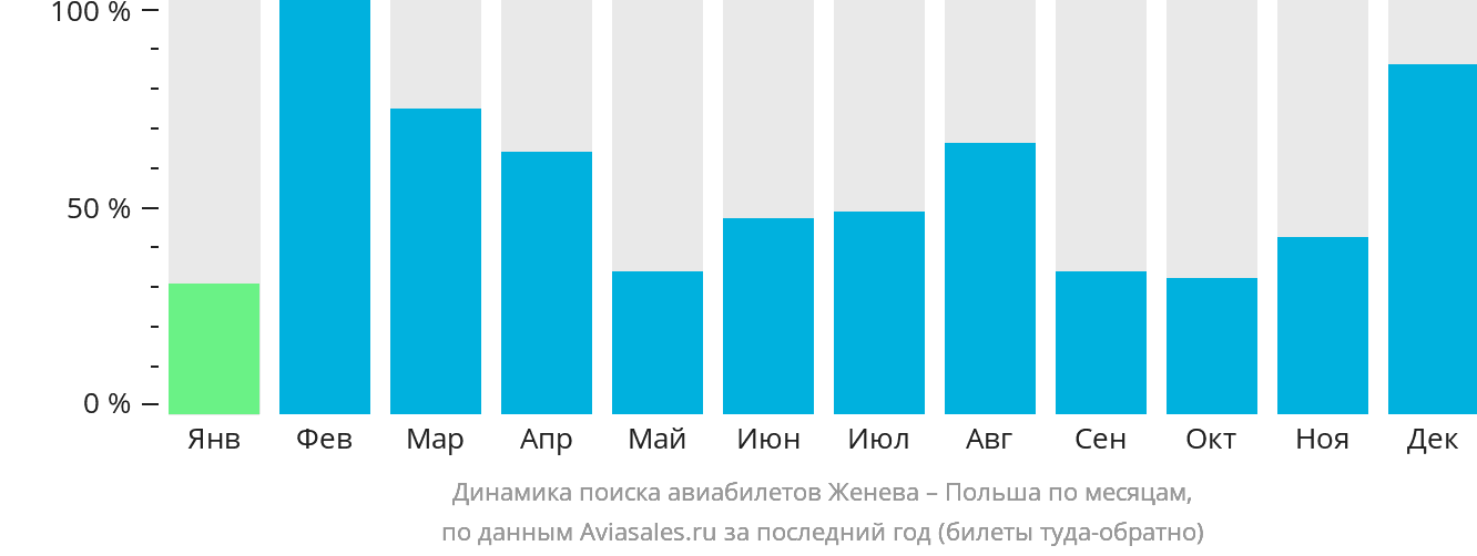 Динамика поиска авиабилетов из Женевы в Польшу по месяцам
