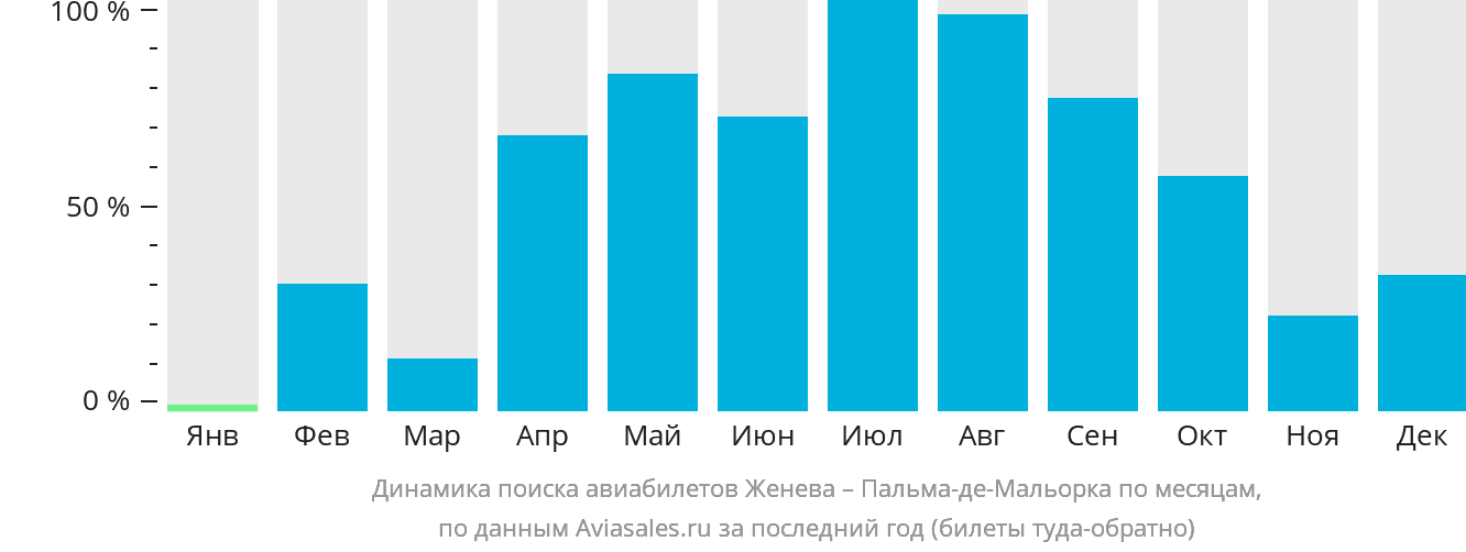 Динамика поиска авиабилетов из Женевы в Пальма-де-Майорку по месяцам