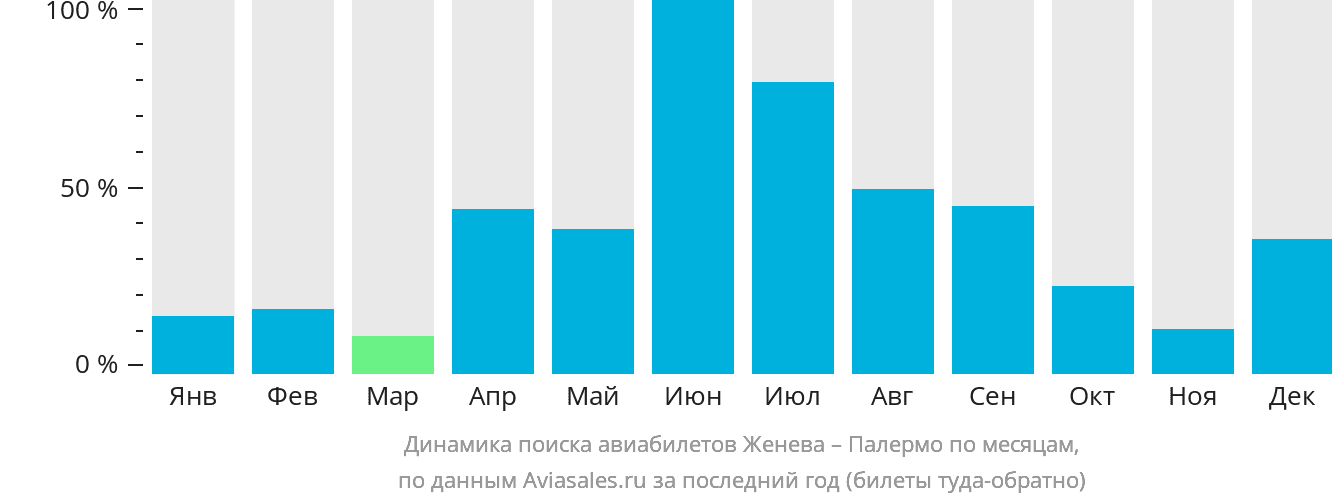 Динамика поиска авиабилетов из Женевы в Палермо по месяцам