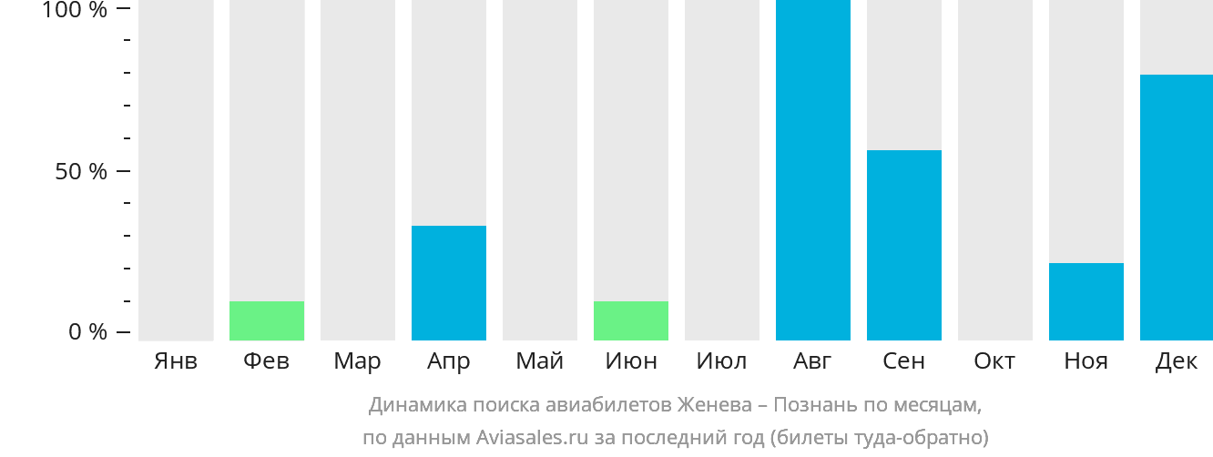 Динамика поиска авиабилетов из Женевы в Познань по месяцам