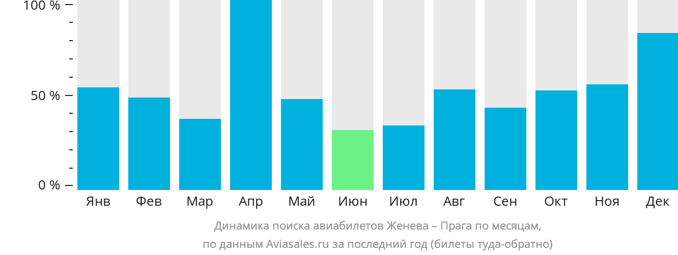 Динамика поиска авиабилетов из Женевы в Прагу по месяцам