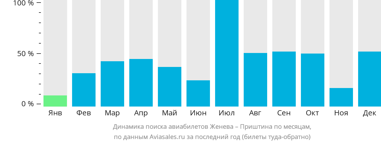 Динамика поиска авиабилетов из Женевы в Приштину по месяцам