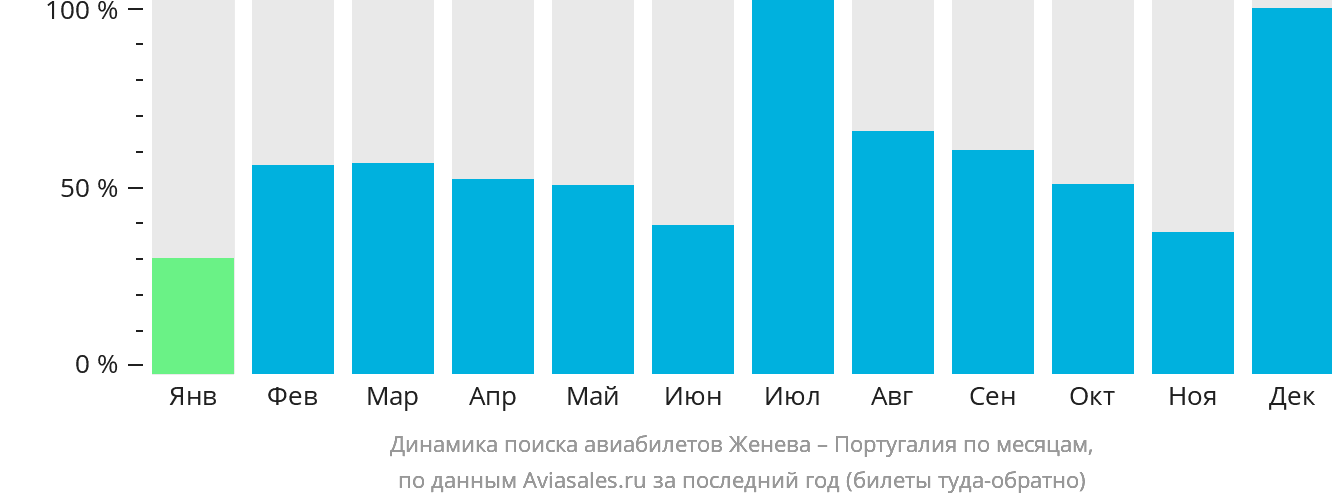 Динамика поиска авиабилетов из Женевы в Португалию по месяцам