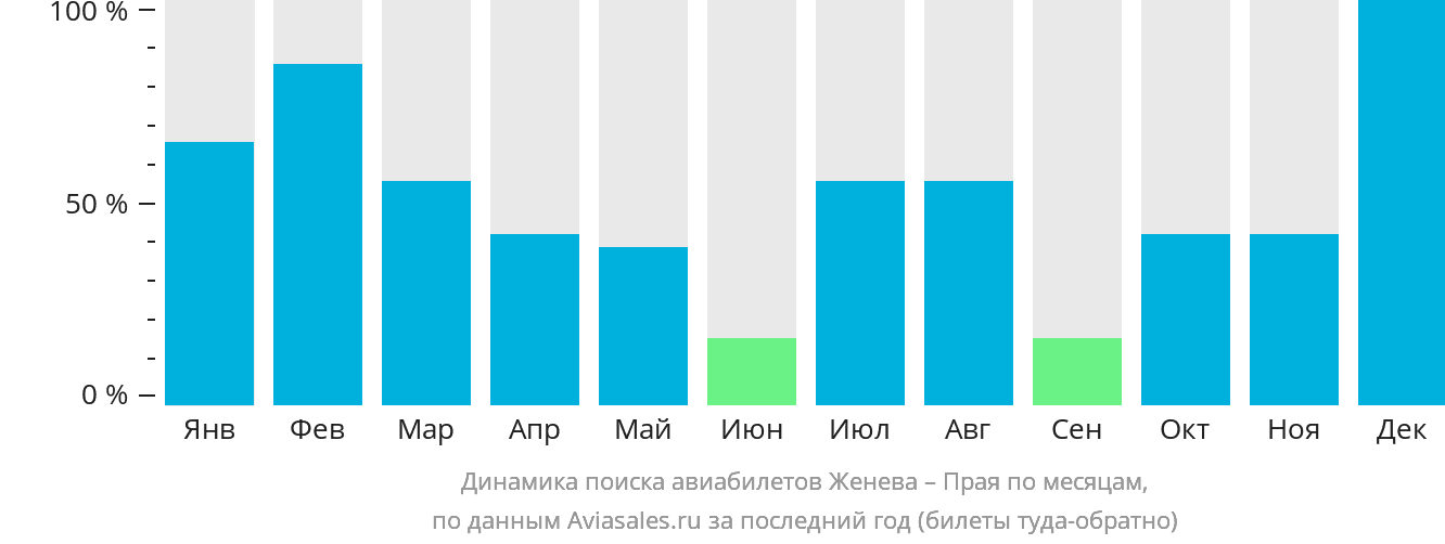 Динамика поиска авиабилетов из Женевы в Праю по месяцам