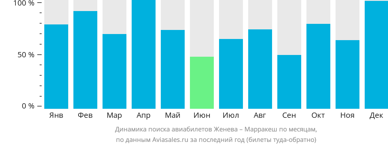 Динамика поиска авиабилетов из Женевы в Марракеш по месяцам