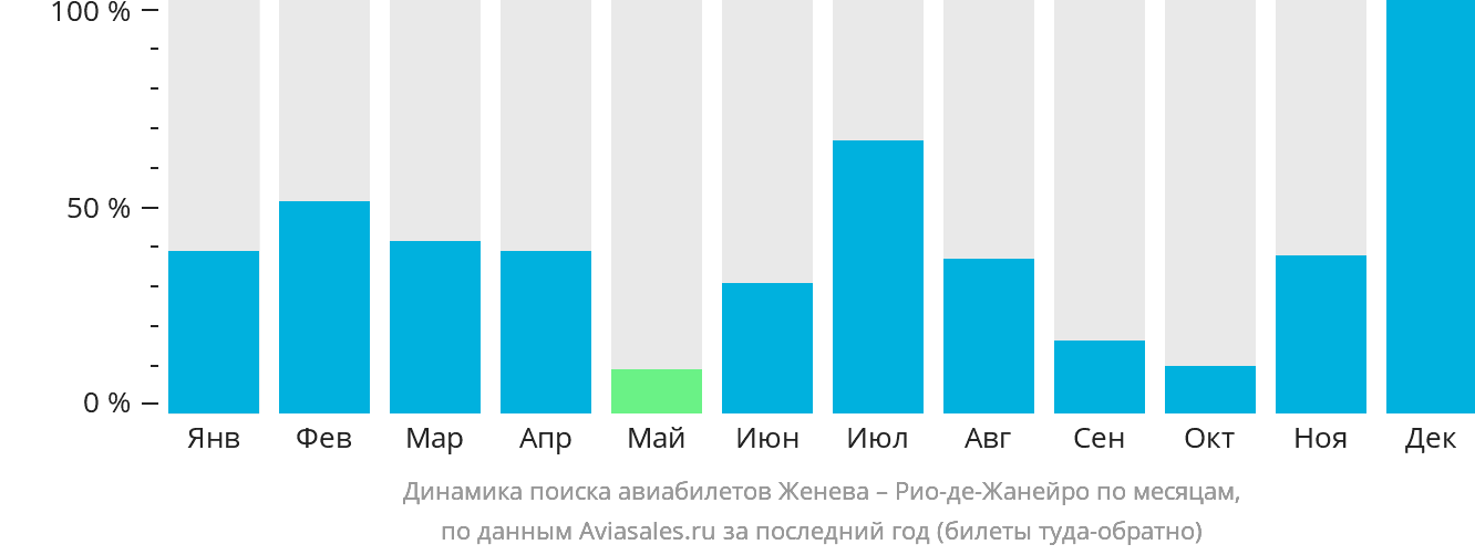 Динамика поиска авиабилетов из Женевы в Рио-де-Жанейро по месяцам