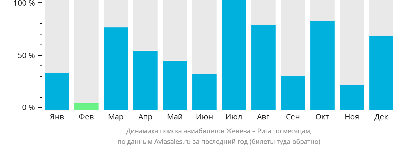 Динамика поиска авиабилетов из Женевы в Ригу по месяцам