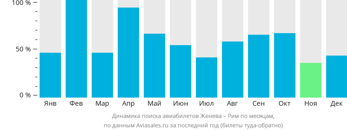 Динамика поиска авиабилетов из Женевы в Рим по месяцам