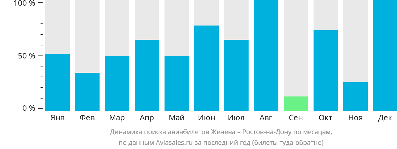 Динамика поиска авиабилетов из Женевы в Ростов-на-Дону по месяцам