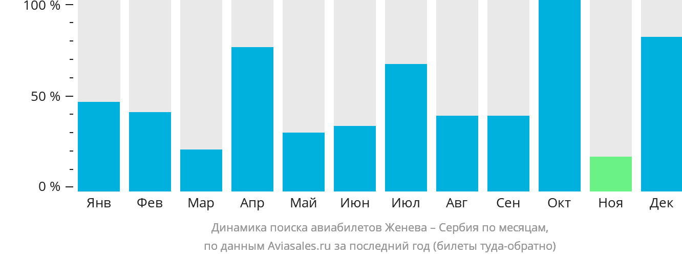 Динамика поиска авиабилетов из Женевы в Сербию по месяцам