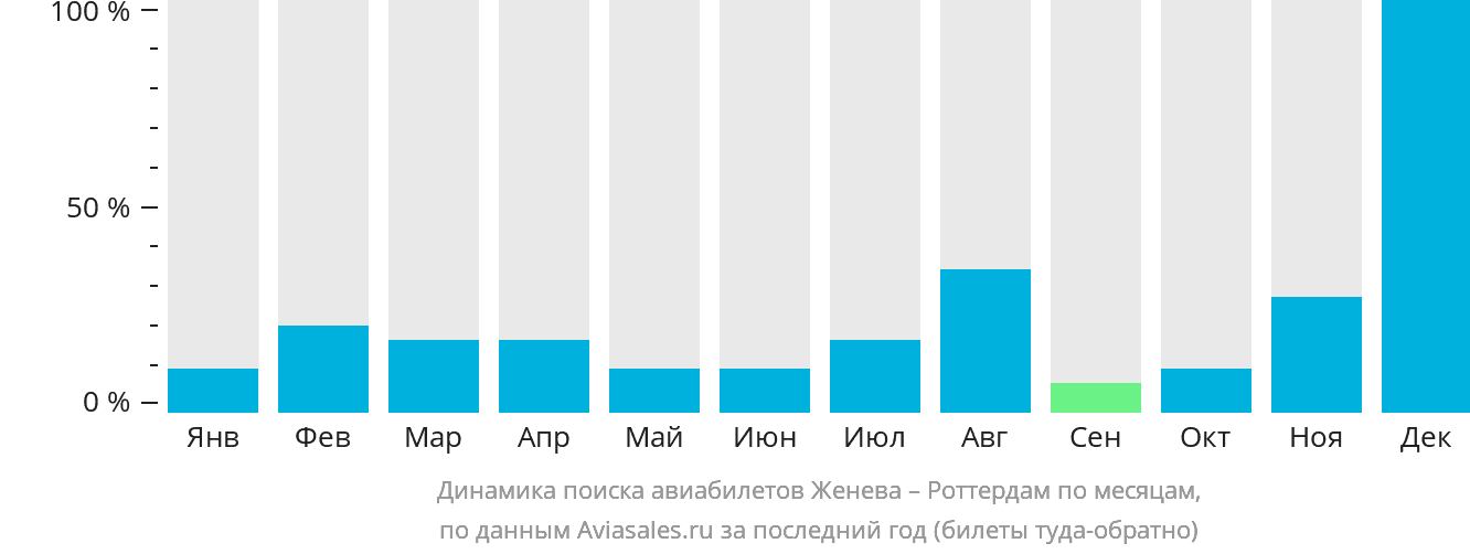 Динамика поиска авиабилетов из Женевы в Роттердам по месяцам