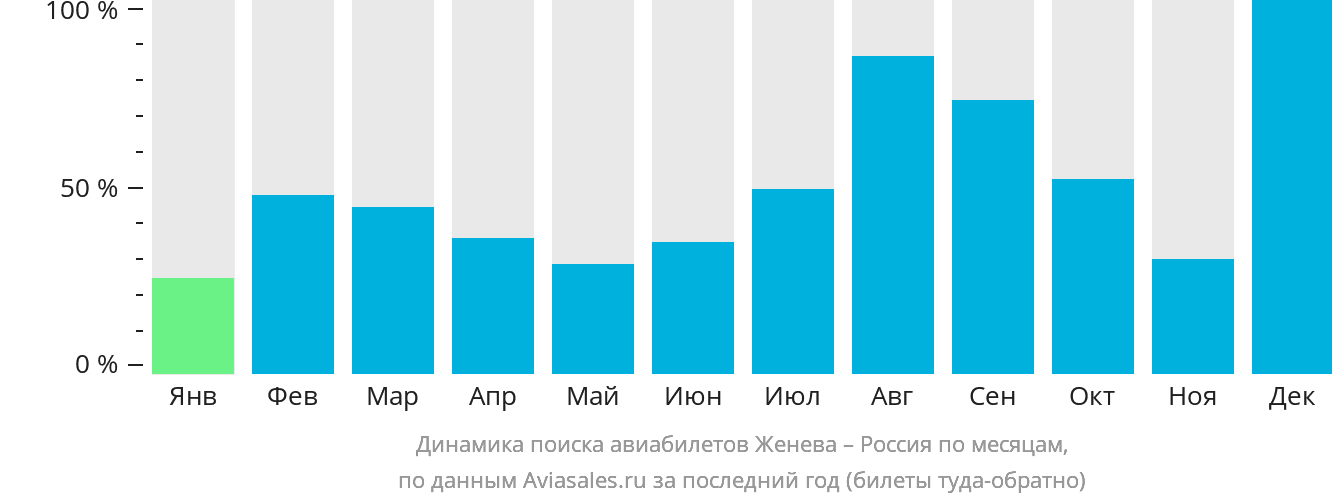 Динамика поиска авиабилетов из Женевы в Россию по месяцам