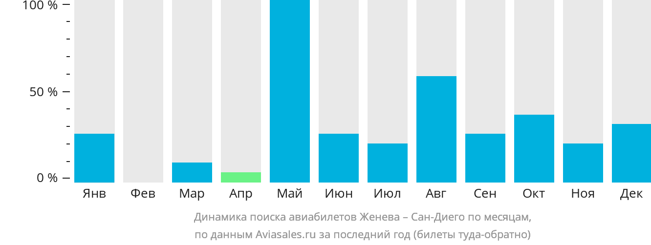 Динамика поиска авиабилетов из Женевы в Сан-Диего по месяцам