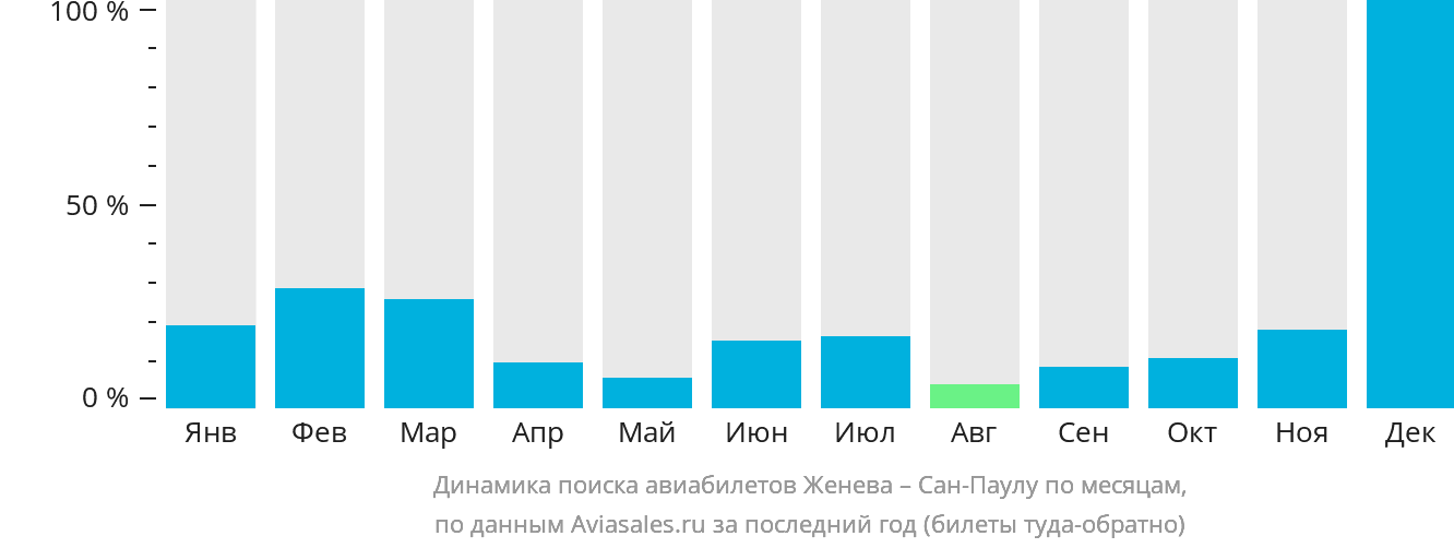 Динамика поиска авиабилетов из Женевы в Сан-Паулу по месяцам