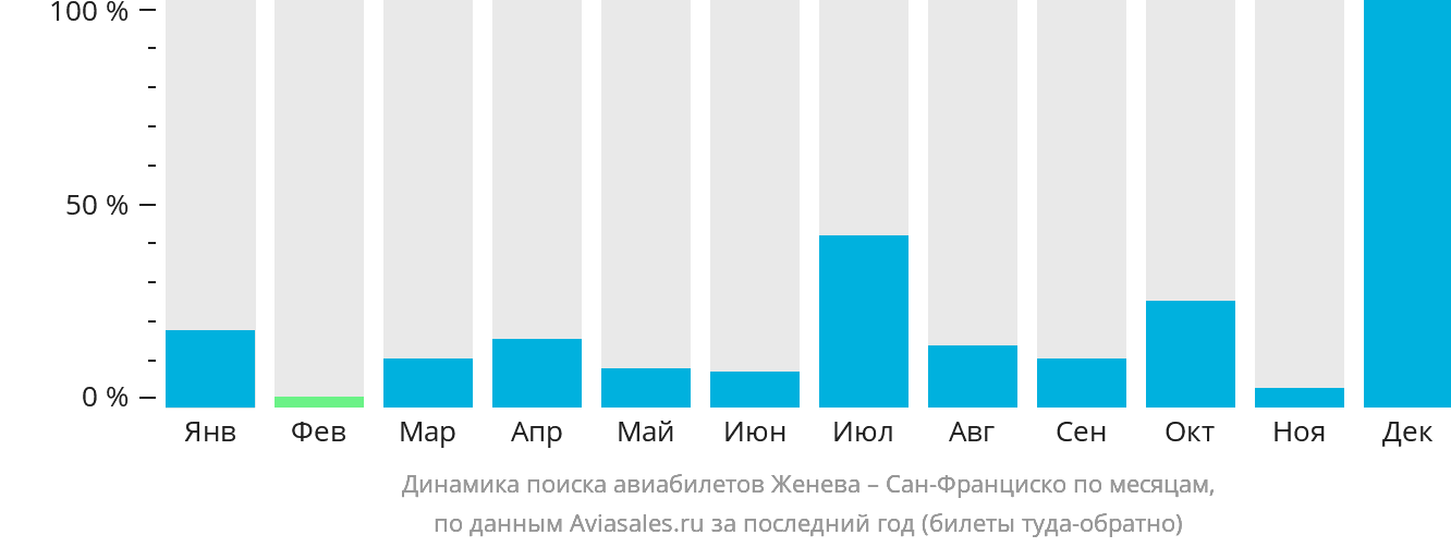 Динамика поиска авиабилетов из Женевы в Сан-Франциско по месяцам