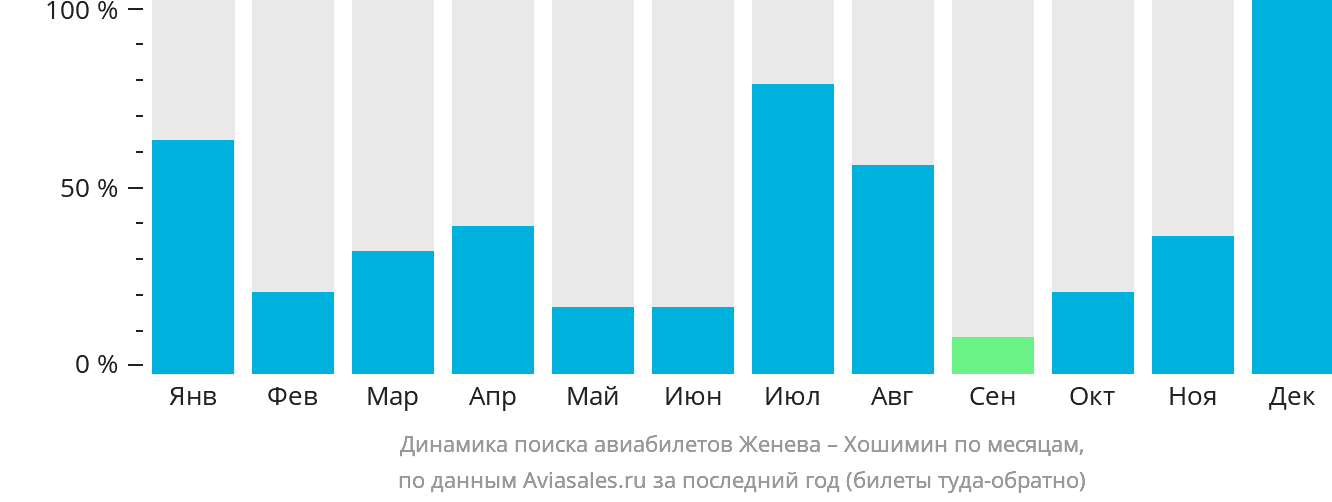 Динамика поиска авиабилетов из Женевы в Хошимин по месяцам
