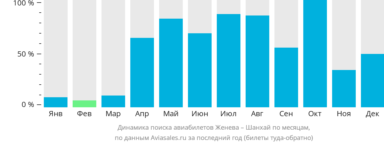 Динамика поиска авиабилетов из Женевы в Шанхай по месяцам