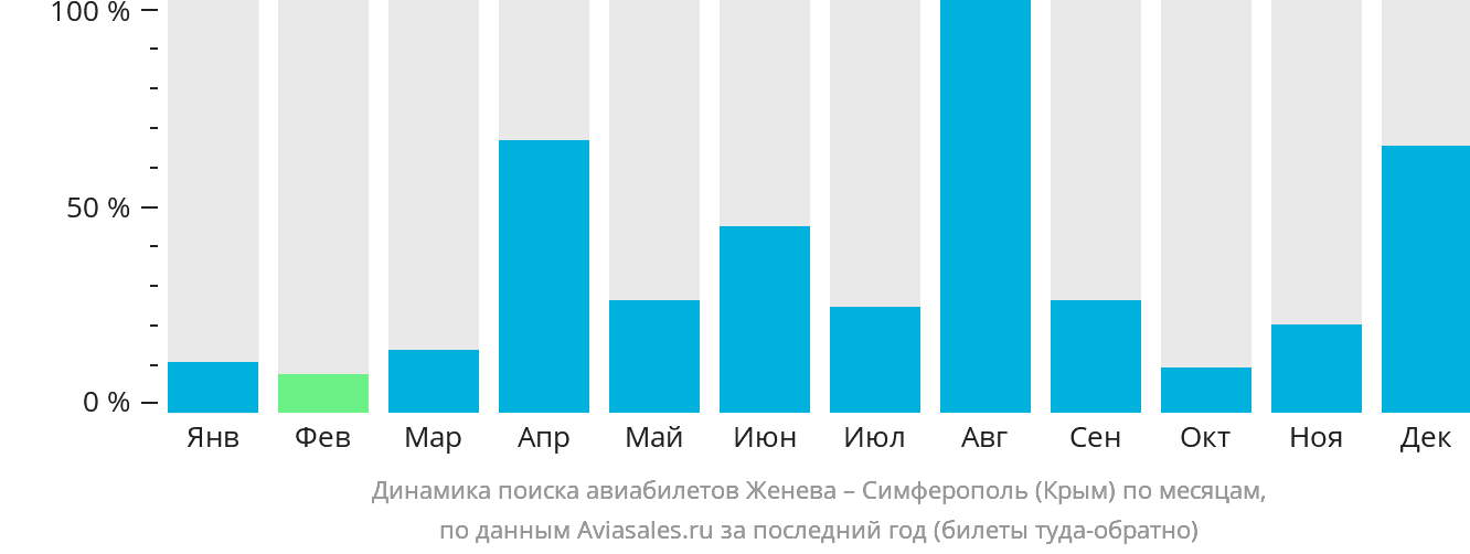 Динамика поиска авиабилетов из Женевы в Симферополь по месяцам