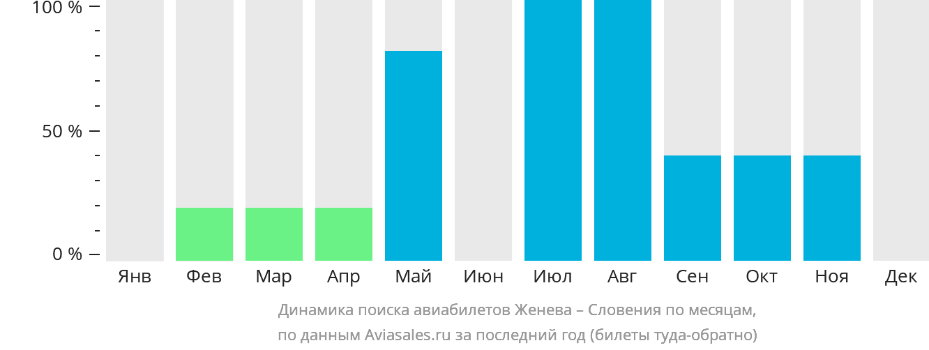 Динамика поиска авиабилетов из Женевы в Словению по месяцам