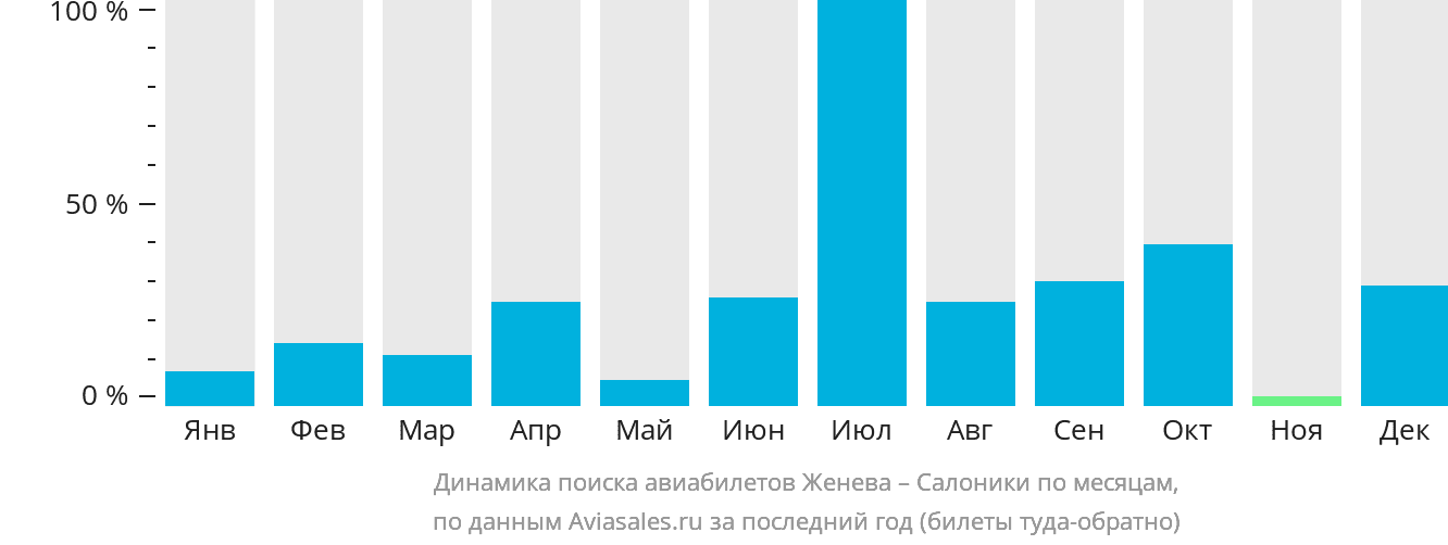 Динамика поиска авиабилетов из Женевы в Салоники по месяцам