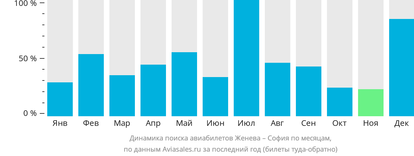 Динамика поиска авиабилетов из Женевы в Софию по месяцам