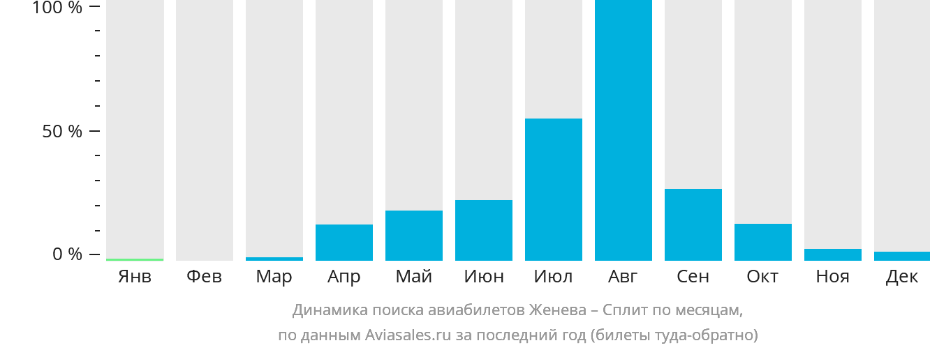 Динамика поиска авиабилетов из Женевы в Сплит по месяцам