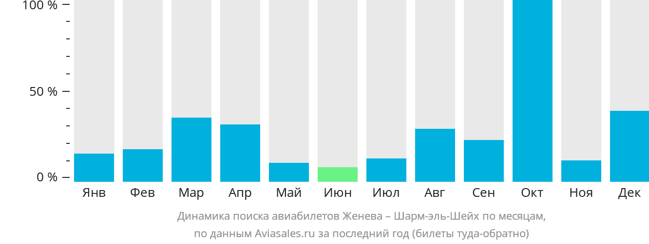 Динамика поиска авиабилетов из Женевы в Шарм-эш-Шейх по месяцам