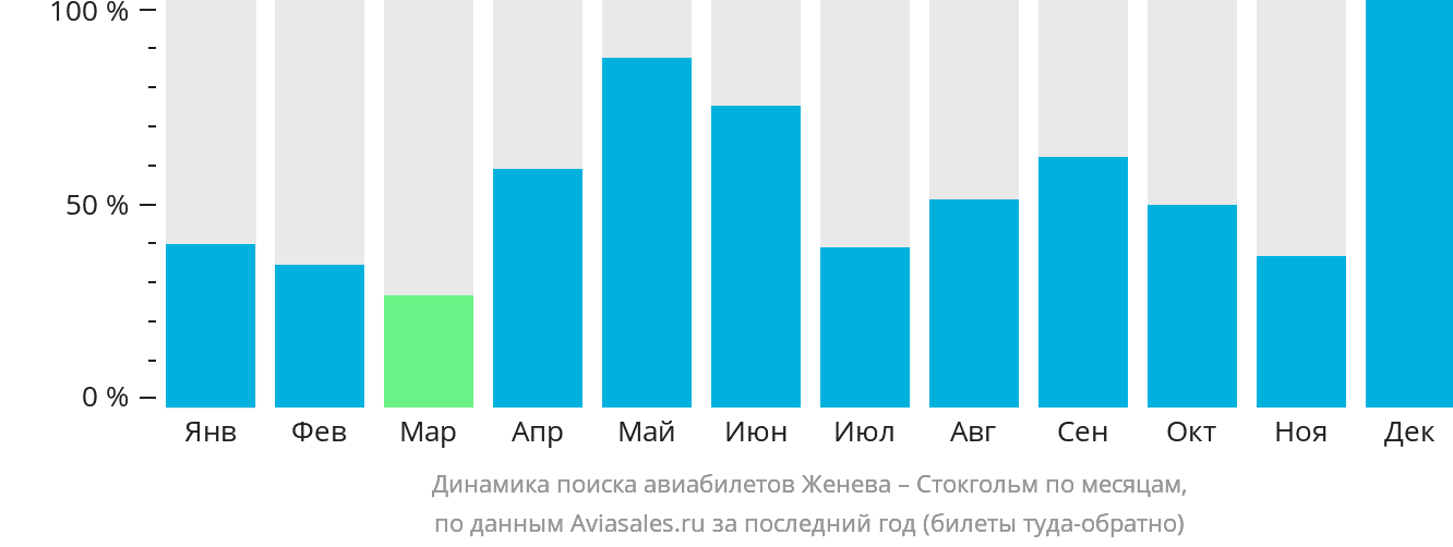 Динамика поиска авиабилетов из Женевы в Стокгольм по месяцам