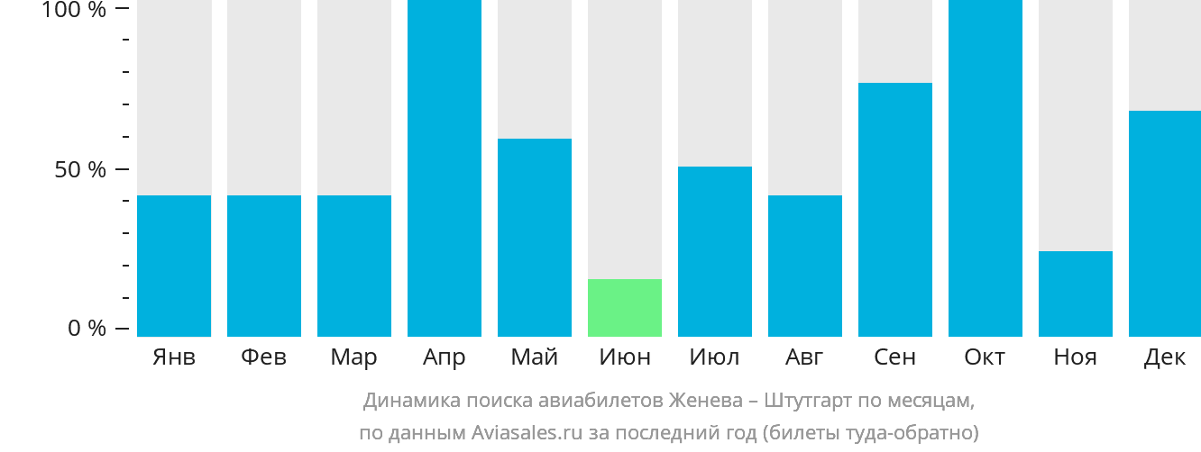 Динамика поиска авиабилетов из Женевы в Штутгарт по месяцам