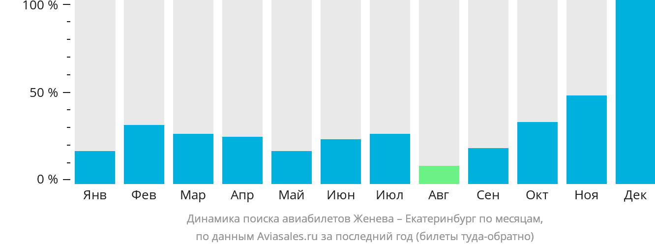 Динамика поиска авиабилетов из Женевы в Екатеринбург по месяцам