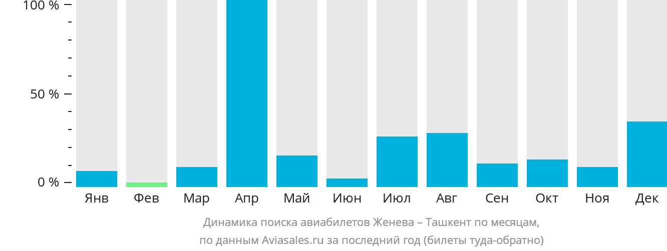 Динамика поиска авиабилетов из Женевы в Ташкент по месяцам