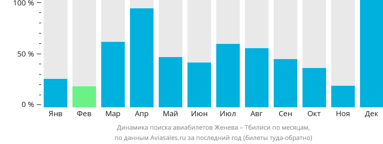 Динамика поиска авиабилетов из Женевы в Тбилиси по месяцам