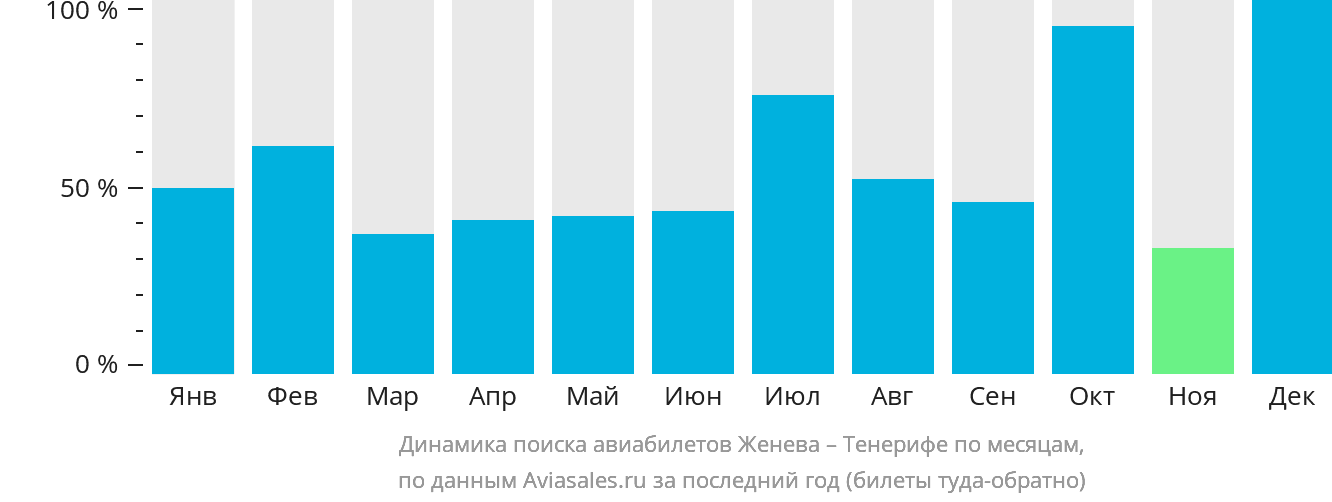 Динамика поиска авиабилетов из Женевы на Тенерифе по месяцам