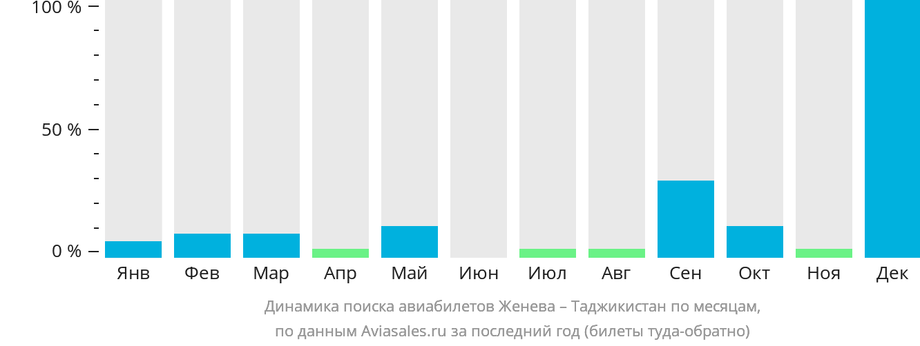Динамика поиска авиабилетов из Женевы в Таджикистан по месяцам