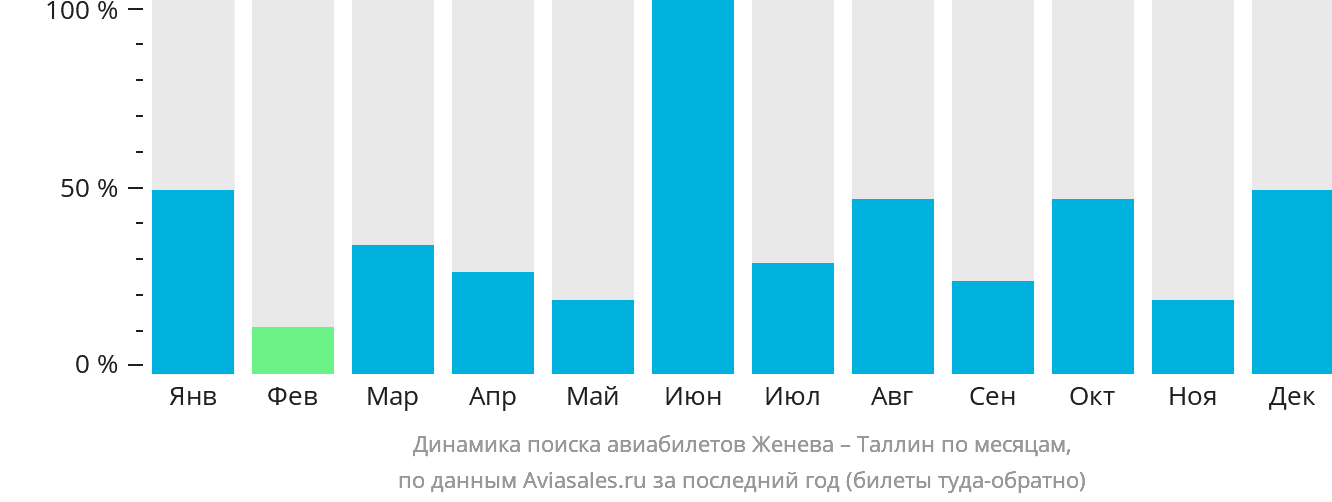 Динамика поиска авиабилетов из Женевы в Таллин по месяцам