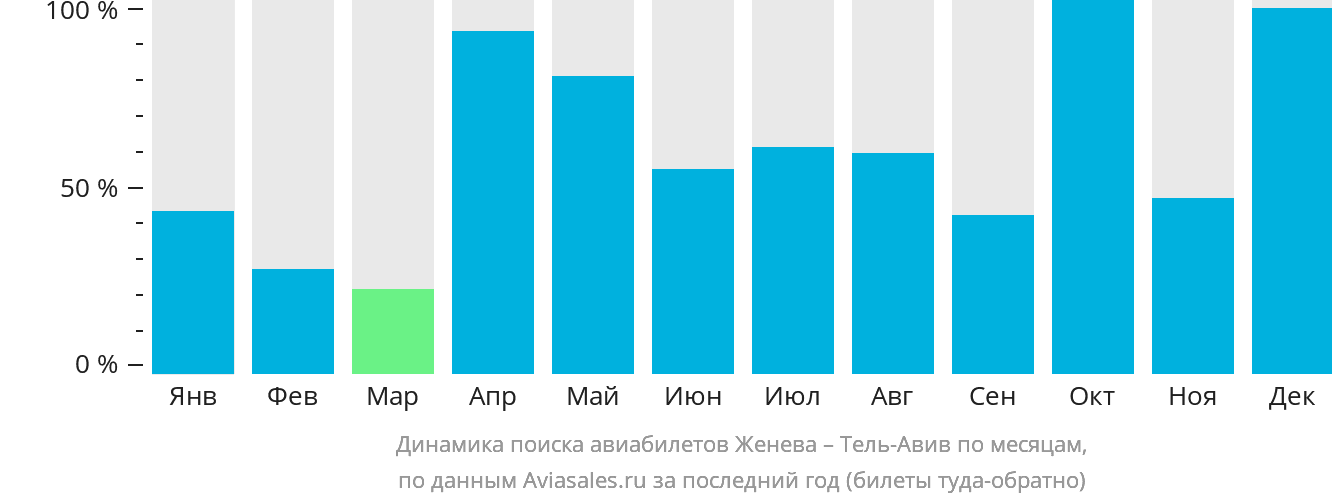 Динамика поиска авиабилетов из Женевы в Тель-Авив по месяцам