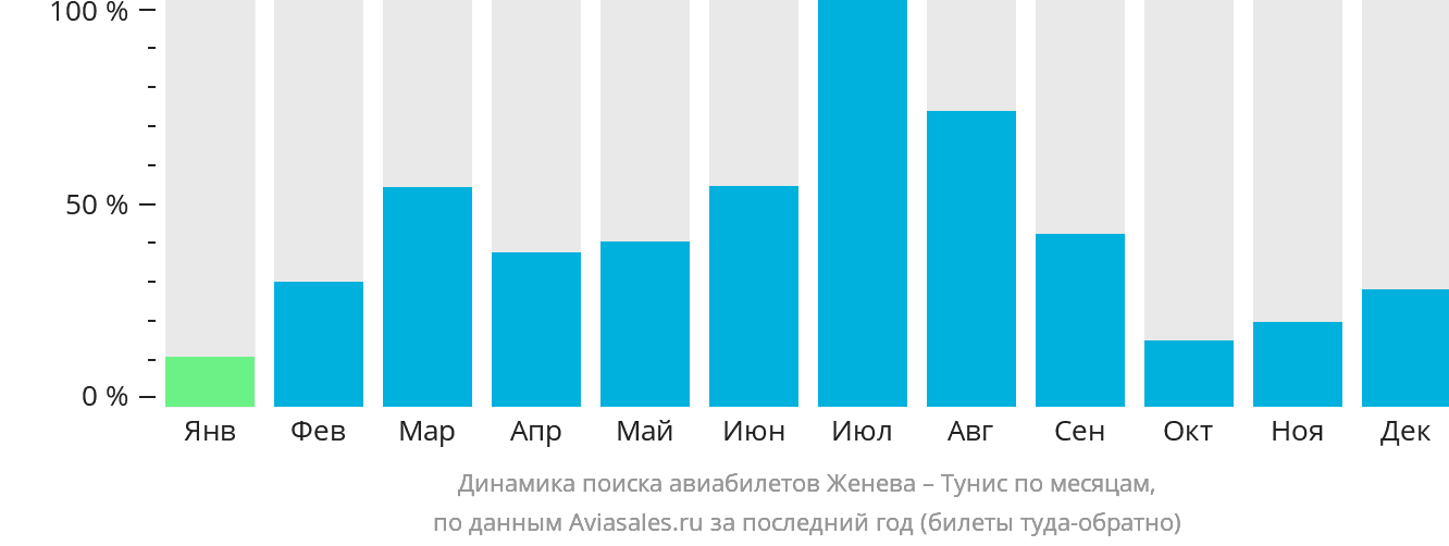 Динамика поиска авиабилетов из Женевы в Тунис по месяцам