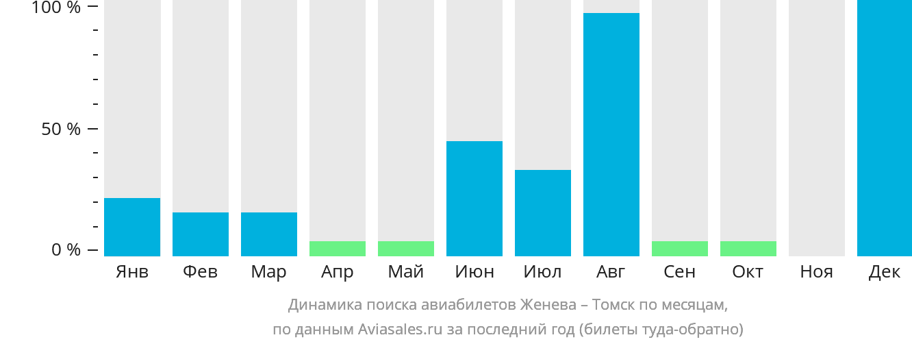 Динамика поиска авиабилетов из Женевы в Томск по месяцам