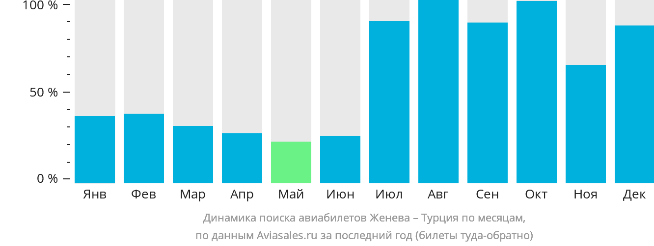 Динамика поиска авиабилетов из Женевы в Турцию по месяцам