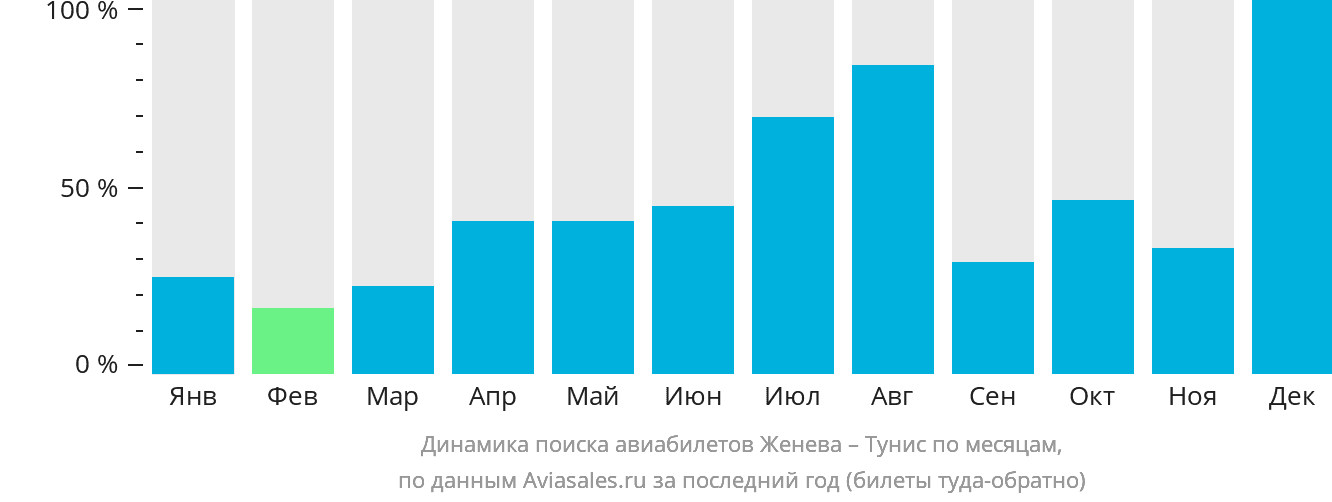 Динамика поиска авиабилетов из Женевы в Тунис по месяцам